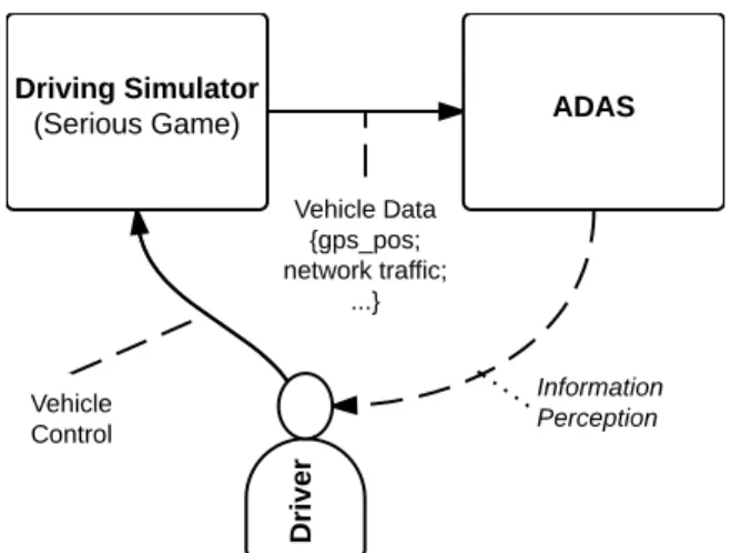 Figure 3.2: ADAS Testing with driving games