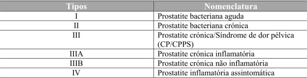 Tabela 1: Classificação de acordo com o Instituto Nacional de Saúde (NIH) dos Estados Unidos da América  para os vários tipos de prostatite (adaptada de Magistro et al., 2016)