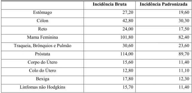 Tabela 2: Taxa de incidência de tumores malignos por patologia em Portugal, dados de 2007 (retirada de  Direção-Geral da Saúde, 2013)