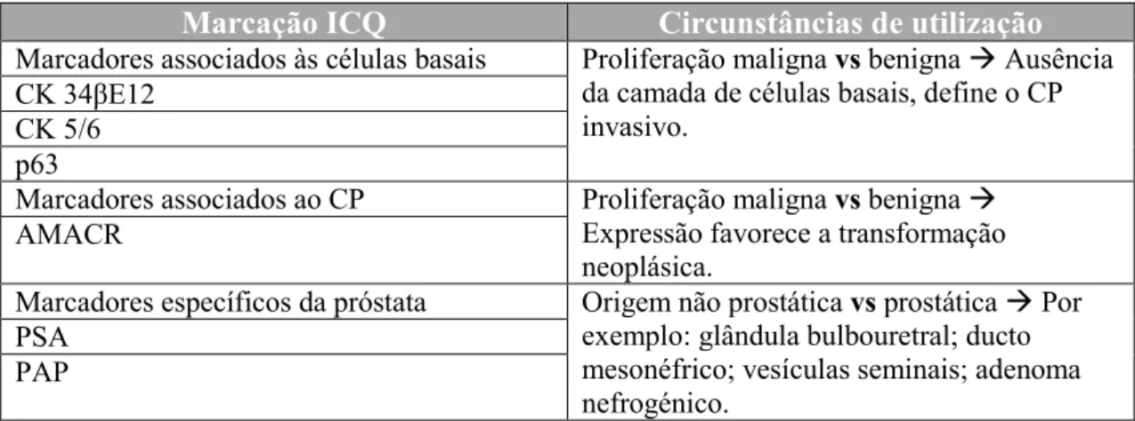 Tabela 5: Marcadores imunocitoquímicos específicos utilizados no diagnóstico do CP (adaptada de Paner  et al., 2008)