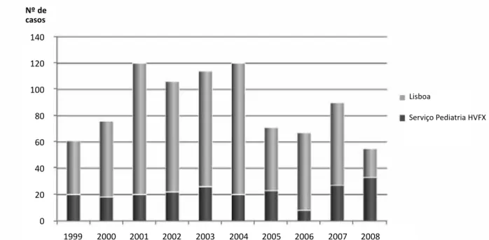 Figura 1. Distribuição anual de casos internados no serviço de pediatria do Hospital de Vila Franca de Xira (HVFX) e noiicados em Lisboa  (dados Direção Geral de Saúde).