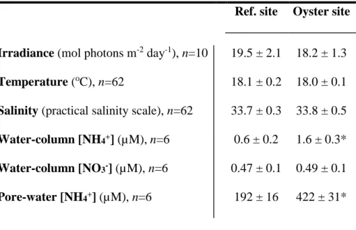Table 1 Environmental parameters measured at the reference and oyster sites. 