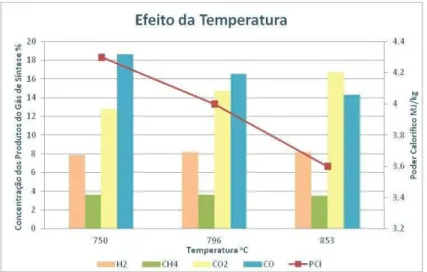 Gráfico 2. Efeito da temperatura no poder calorífico do gás de síntese e na sua composição