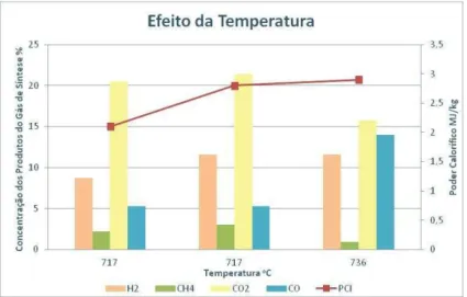 Gráfico 3. Efeito da temperatura no poder calorífico do gás de síntese e na sua composição