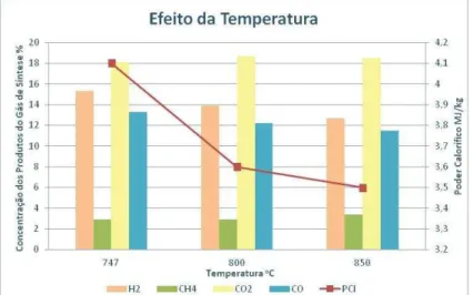 Gráfico 4. Efeito da temperatura no poder calorífico do gás de síntese e na sua composição