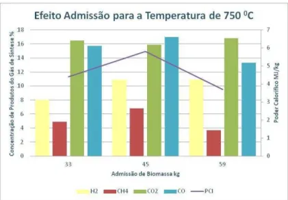 Gráfico 5. Efeito da admissão no poder calorífico do gás de síntese e na sua composição