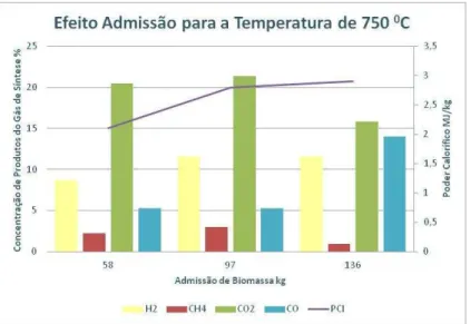 Gráfico 7. Efeito da admissão no poder calorífico do gás de síntese e na sua composição