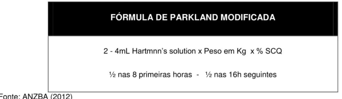 Tabela 2 – Fórmula de Parkland Modificada 