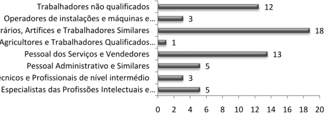 Gráfico 1 – Situação profissional 