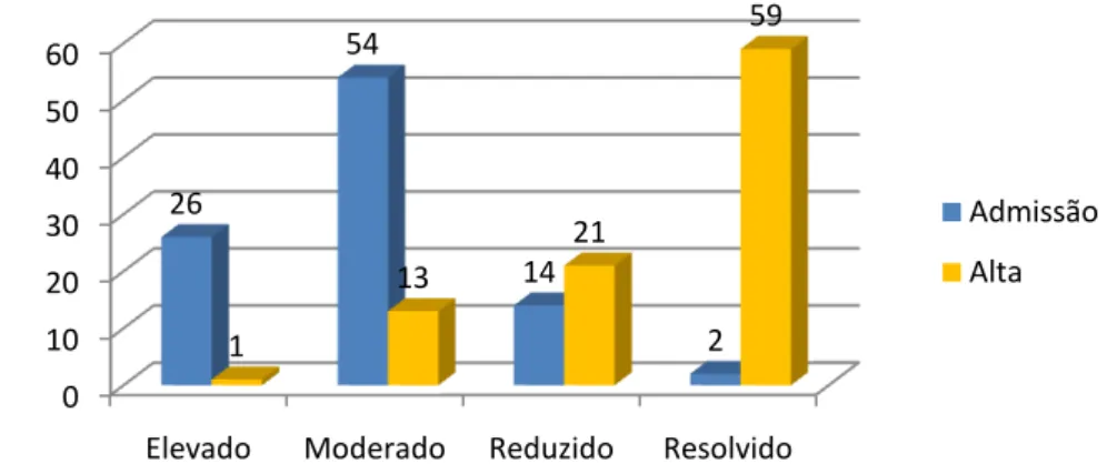 Gráfico 7 - Caraterização do nível de dependência no autocuidado uso de sanitário 