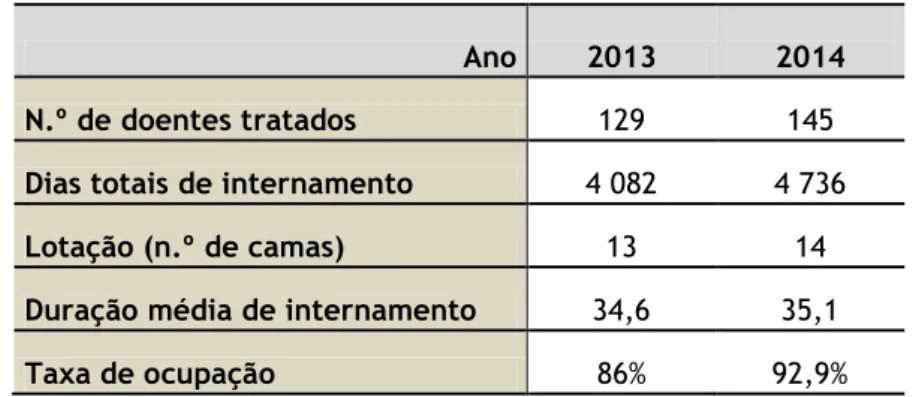 Tabela 8 - Dados estatísticos relativos ao internamento no ano de 2013/2014 