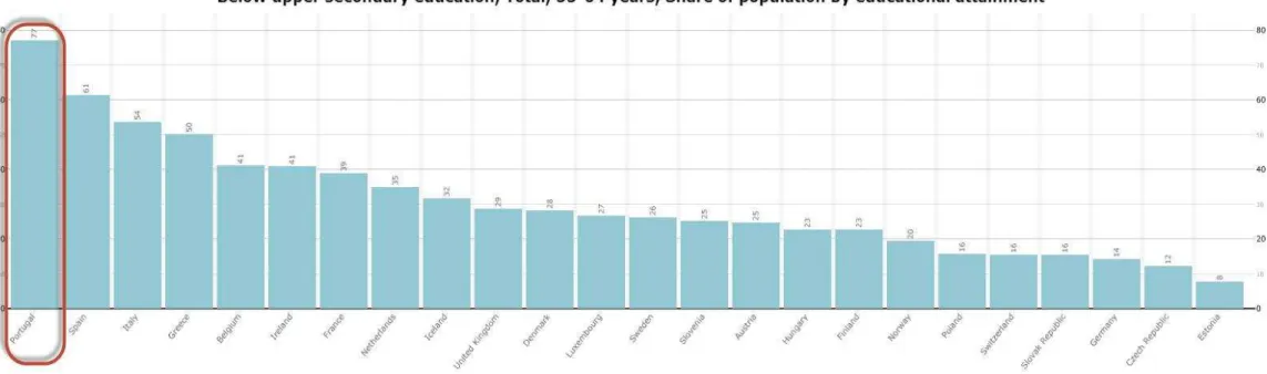 Figure 4. Share of population aged 55-64 years with education level below upper secondary (source: OECD, 2014)