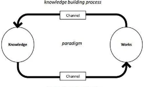 Figure 5. General Model for Generating and Accumulating Knowledge (source: Owen, 1997) As presented by Qwen, “Knowledge is generated and accumulated through action.