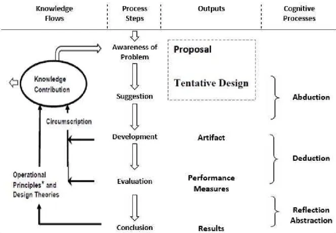 Figure 6. DSR Model &amp; Cognitive Processes (adapted from: Dasgupta, 1996; Purao, 2002;