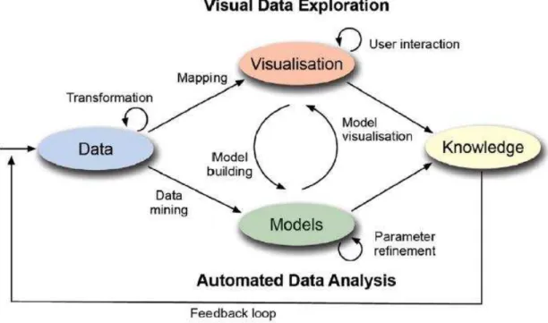 Figure 7. Visual Analytics process (source: Daniel A. Keim et al., 2010)