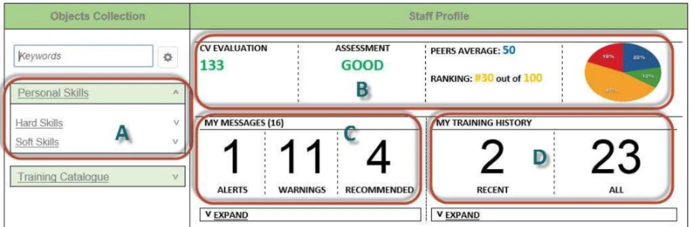 Figure 8. Mockup of the Personal Skills Dashboard layout