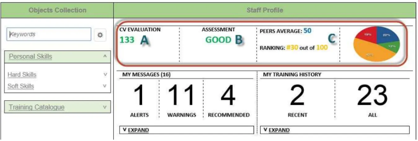 Figure 11. Mockup of the Personal Skills Dashboard Indicators layout