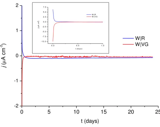 Figure  7.  Current  vs.  time  curves,  over  an  immersion  period  of  24  h,  for  the  Wiron ®  88|  Remanium  2000+ and Wiron ® 88|V-Gnathos ®  Plus galvanic couples 