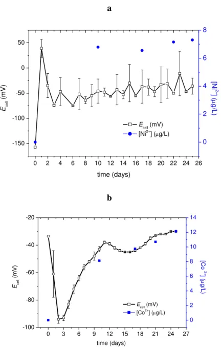 Figure  8.  Potential  difference  between  the  two  electrodes,  E cell   and  released  ions  concentration  as  a  function of immersion time: (a) Wiron ® 88|V-Gnathos ®  Plus; (b) Wiron ® 88|Remanium 2000+ 