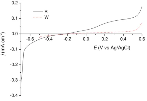 Fig. 1a shows, on the CV from Wiron ® 88, anodic currents starting at a more negative potential,  followed  by  a  broad  anodic  peak,  around  -0.40  V