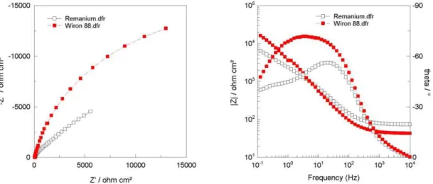 Figure  4a  Nyquist  and  Bode  diagrams  obtained  at  the  OCP  for  Remanium  2000+  and  Wiron ® 88,  immersed in a notdeoxygenated aqueous solution of artificial saliva with a  pH 7.1, at T= 37°C