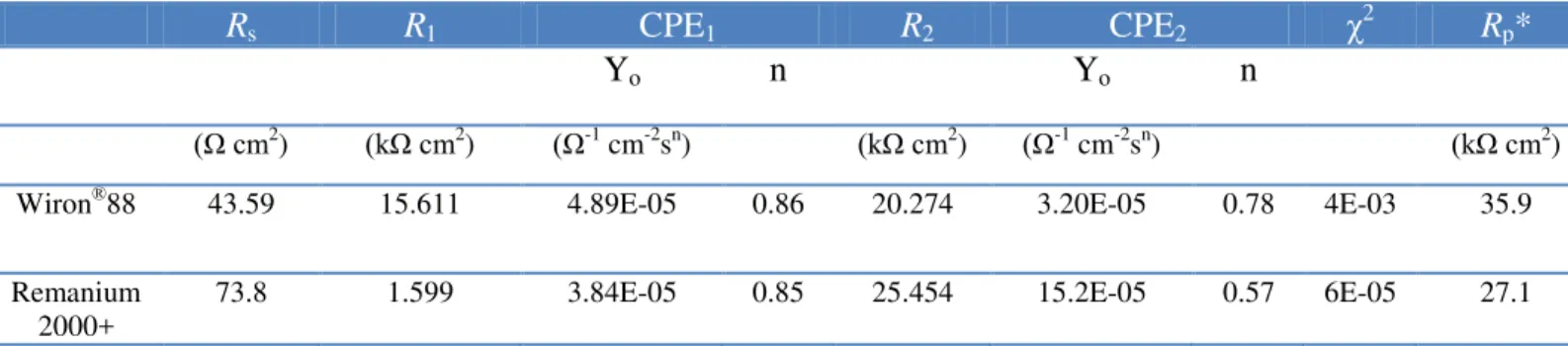 Table 5. Fitted parameters for Wiron ® 88 and Remanium 2000+, using the equivalent circuit of Figure  4b 
