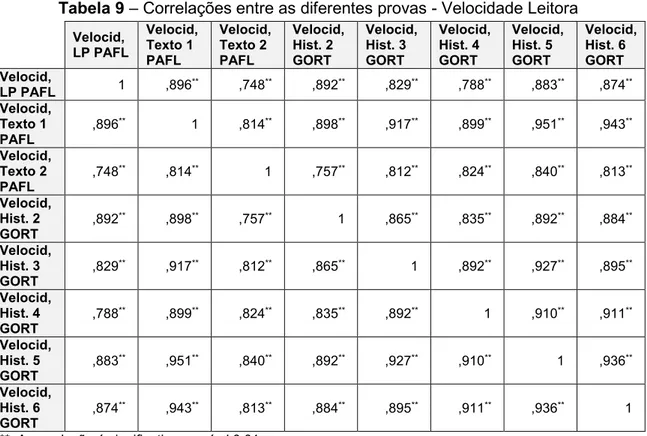 Tabela 9 – Correlações entre as diferentes provas - Velocidade Leitora