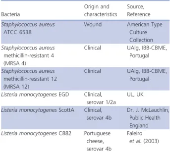 Table 1. List of bacteria used in the study