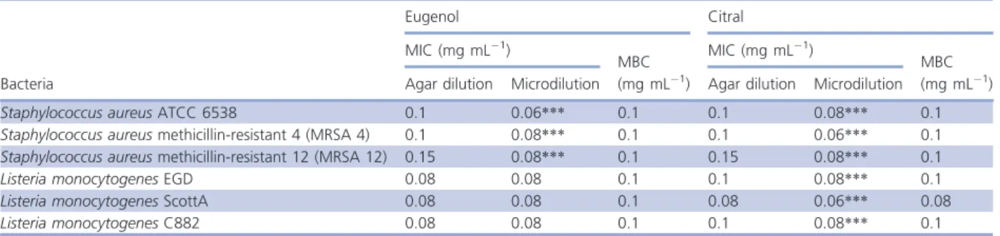 Table 2. Minimum inhibitory and minimum bactericidal concentrations of eugenol and citral