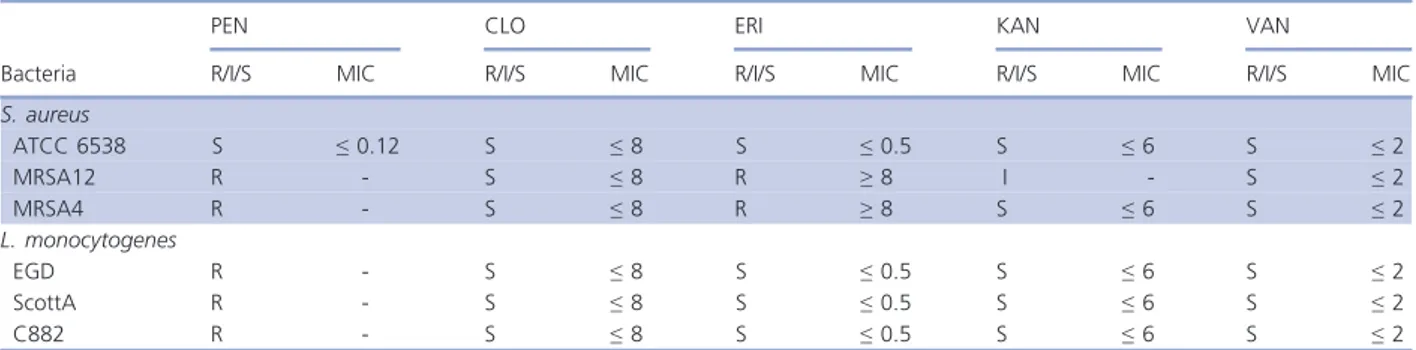 Table 4. The susceptibility of the bacterial strains and the equivalent MIC value ( l g mL 1 ) for the tested antibiotics