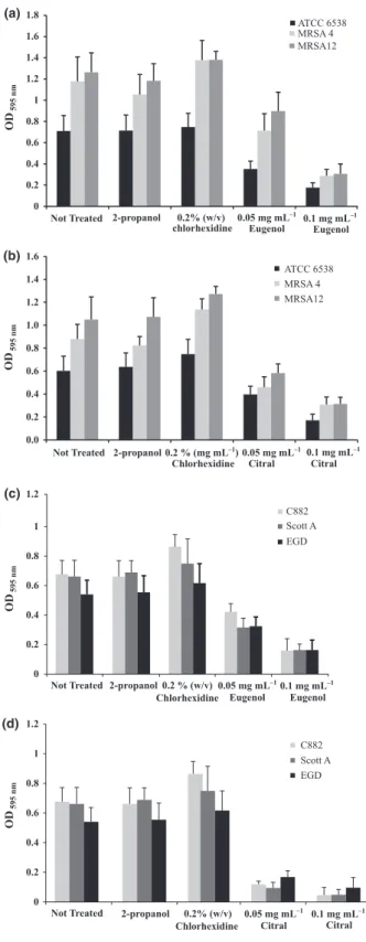 Fig. 1. Impact of eugenol and citral components on the adherence ability of Staphylococcus aureus ATCC 6538, MRSA 12, MRSA 4 (a) and (b), and Listeria monocytogenes EGD, Scott A, and C882, (c) and (d).