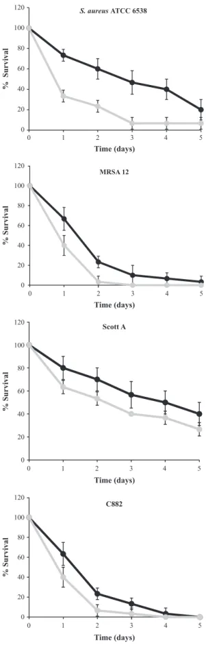 Fig. 2. Survival of insects after injection with ( ) adapted (serial passage at 0.05% mg mL 1 of eugenol) and ( ) nonadapted cells (serial passage in BHI in the absence of eugenol, control passage).