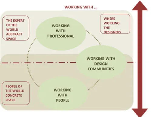 Figure 3: Space for participatory design. Source: own elaboration from Lee (2008)