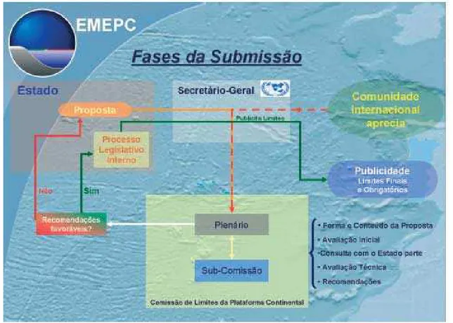 FIGURA A-5 - Passos do procedimento de validação da submissão (EMEPC, 2006: 57). 