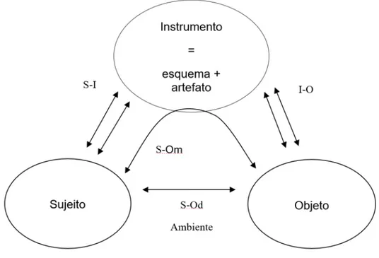 Figura 8: A tríade das Atividades Instrumentadas extraído de (BÉGUIN E RABARDEL, 2000) 