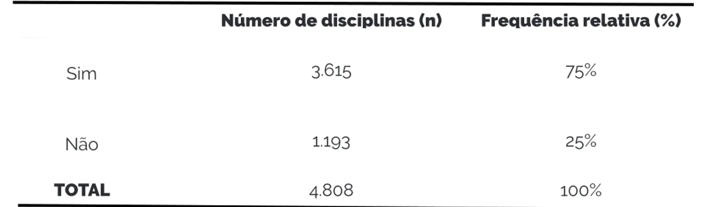 Tabela 3: Distribuição do número de disciplinas e presentes no sistema com status “sim e não” e suas respectivas frequências relativas em porcentagem