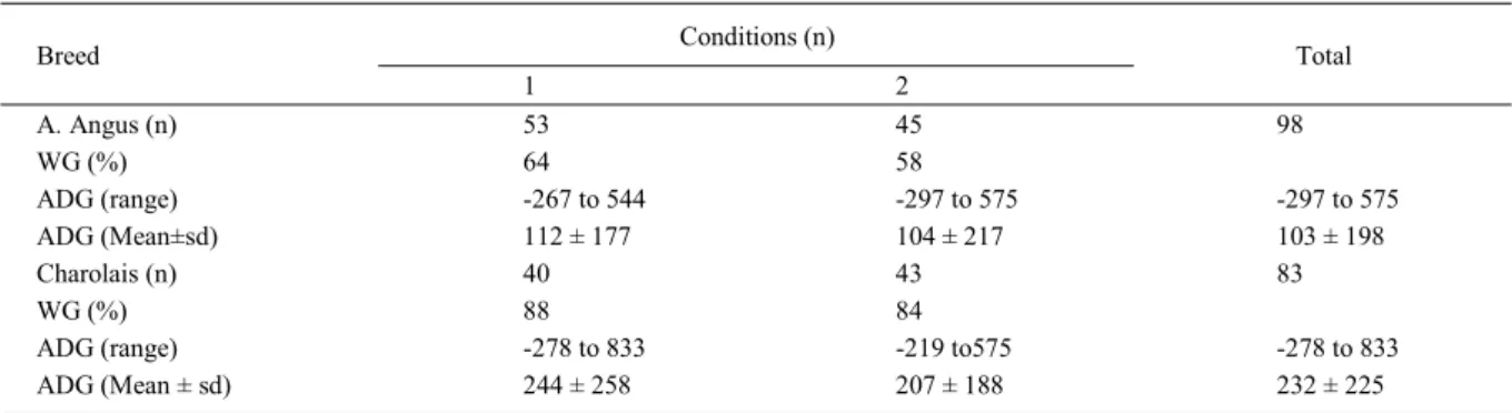 Table 1 - Distribution of animals analyzed in this study according to nutrition condition and information about  average daily weight gain (ADG) in grams Conditions (n) Breed 1 2 Total A
