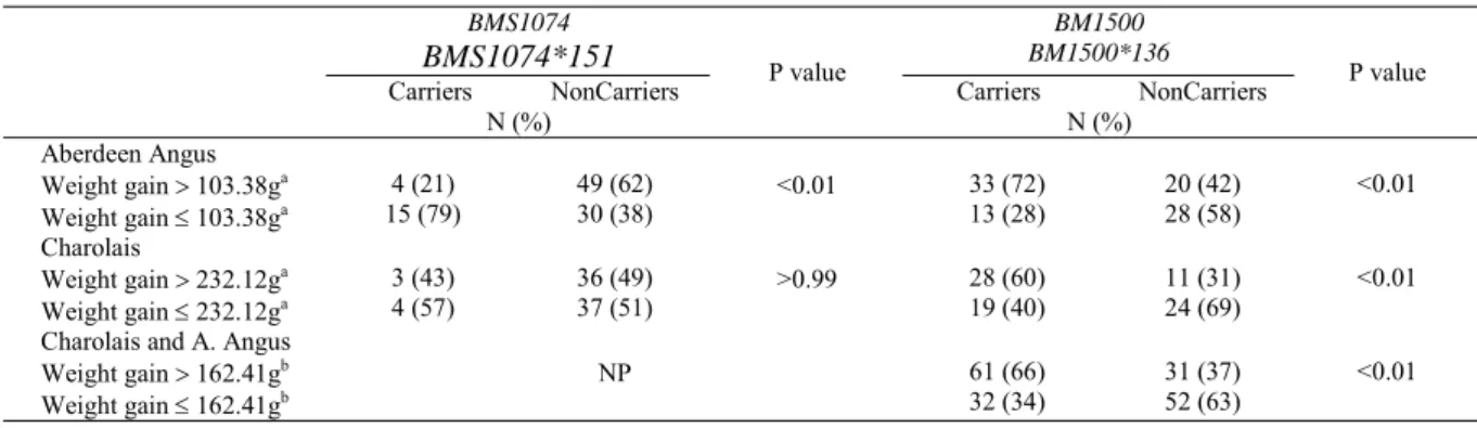 Table 4 - Comparison  of BMS1074*151 and BM1500*136 carriers and non-carriers between animals heavier or lighter than the mean ADG population value BMS1074 BMS1074*151 BM1500 BM1500*136 Carriers            NonCarriers N (%) P value Carriers               N