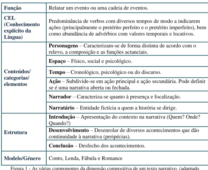 Figura 1 - As várias componentes da dimensão compositiva de um texto narrativo. (adaptado  de Marcelino e Antunes e Jorge Santos (2000)) 
