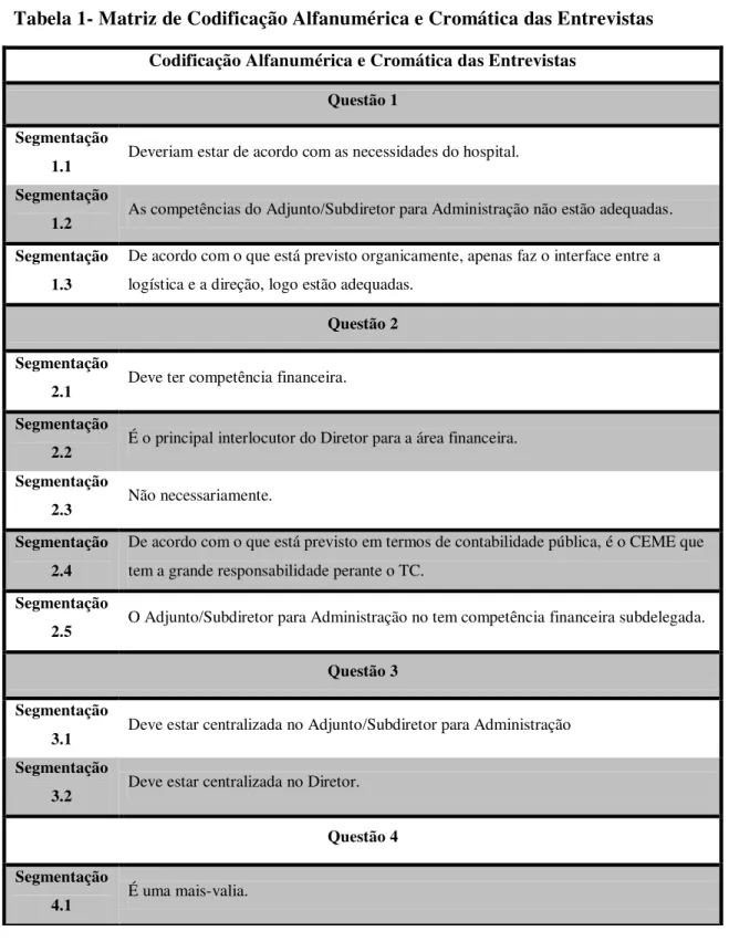 Tabela 1- Matriz de Codificação Alfanumérica e Cromática das Entrevistas  Codificação Alfanumérica e Cromática das Entrevistas