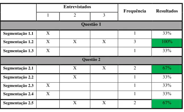 Tabela 2- Análise Quantitativa 