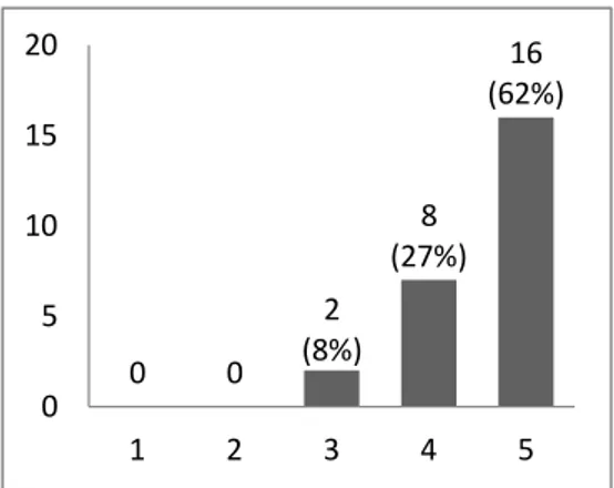 Figura  21:  Questão  2.8.  Deve  ter  um  conhecimento  profundo  das  diversas  categorias  profissionais  que  interagem  com  o  serviço hospitalar? 0 0 2 (8%) 8 (27%) 16 (62%) 0 5 10 15 20 1 2 3 4 5 0 0  1  (4%)  11  (42%)  14  (54%) 0 5 10 15 1 2 3 4