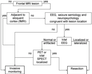 Fig. 4. Algorithm of investigations used in our institution for the pre-surgical evaluation of patients with frontal lobe epilepsy.