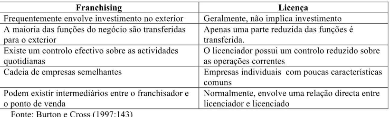 Tabela 1 – Principais Diferenças entre o Franchising e as Licenças 