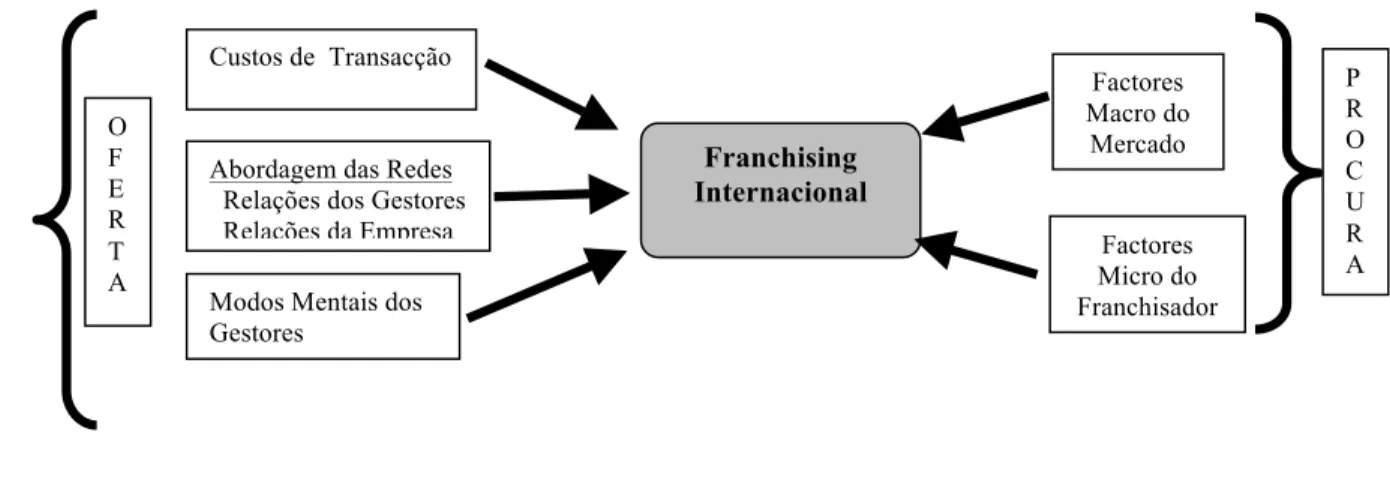 Figura 3 – Quadro Conceptual Eclético na Escolha do Franchising Internacional 