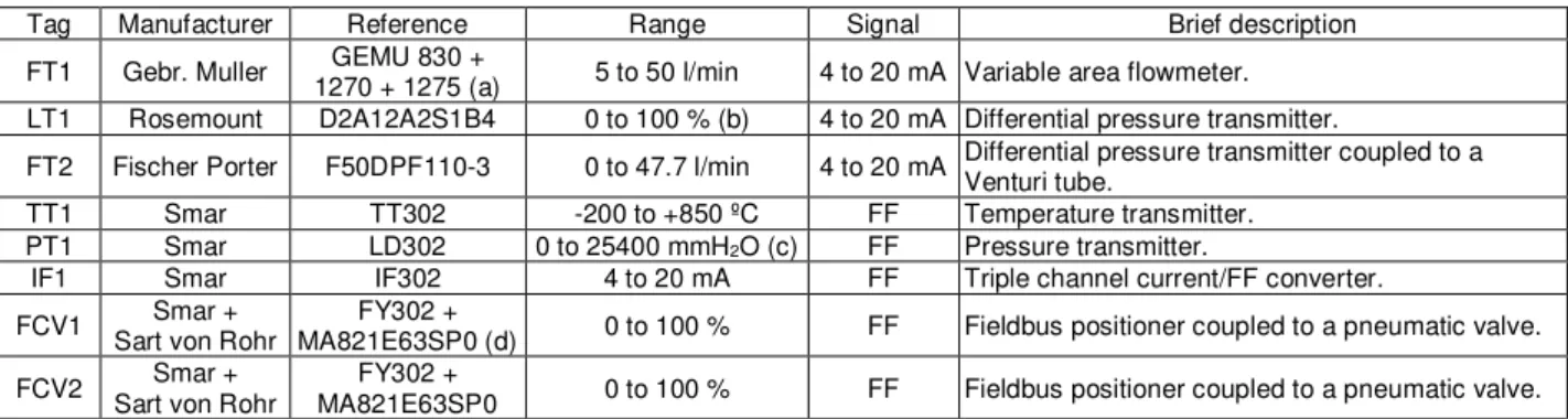 Table 1. Field instruments.  