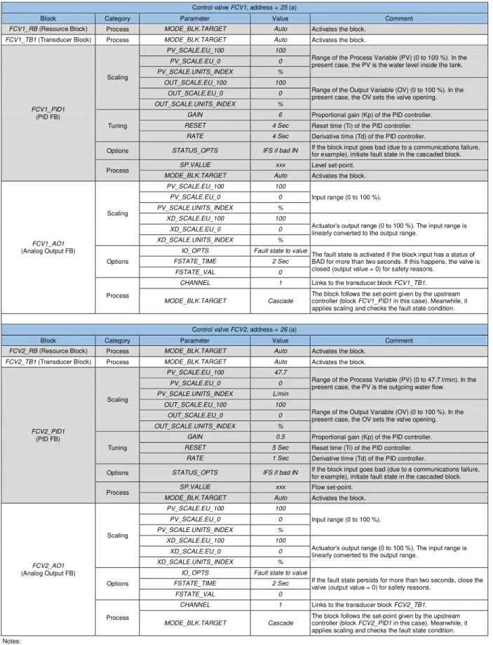 Table 2 (continued) Configuration of FF instruments.  