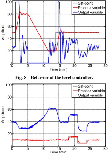 Fig. 9 – Behavior of the flow controller.  