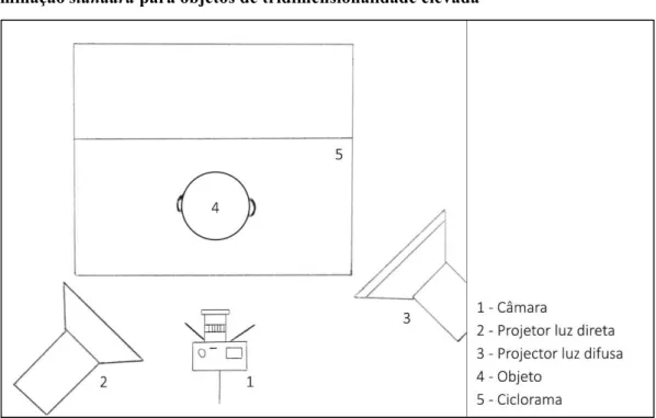 Fig. 17 – esquema de iluminação standard para objetos de tridimensionalidade elevada 