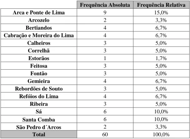 Tabela  8  – Distribuição numérica e percentual  da amostra relativamente  ao “Local  de  Residência” 